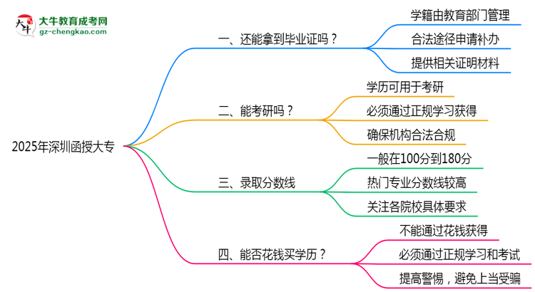 2025年深圳函授大專機構(gòu)跑路后畢業(yè)證申領(lǐng)辦法思維導(dǎo)圖