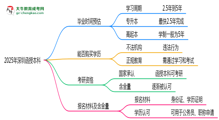 2025年深圳函授本科最快畢業(yè)拿證時間預(yù)估思維導(dǎo)圖