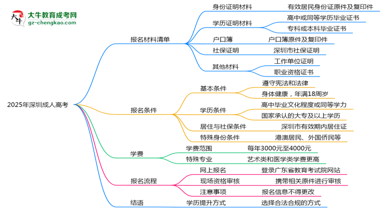2025年深圳成人高考報名材料清單與上傳規(guī)范思維導圖