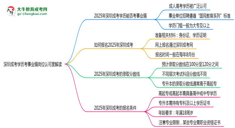 深圳成考學歷考事業(yè)編崗位認可度解讀思維導圖
