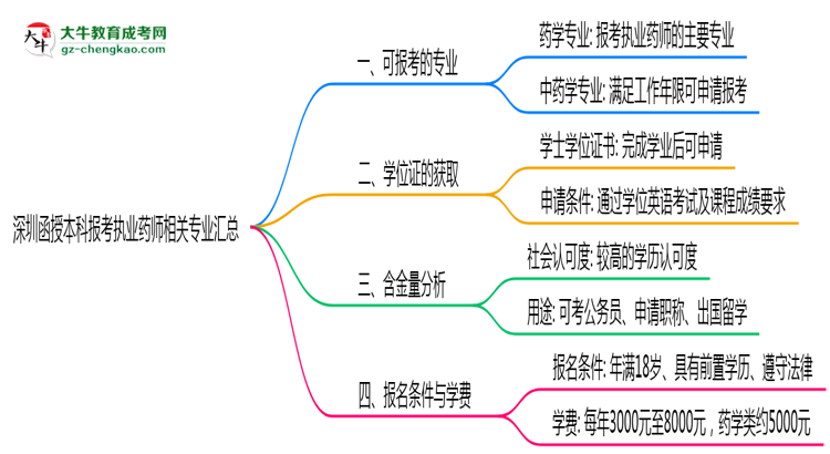 深圳函授本科報考執(zhí)業(yè)藥師相關(guān)專業(yè)匯總思維導(dǎo)圖