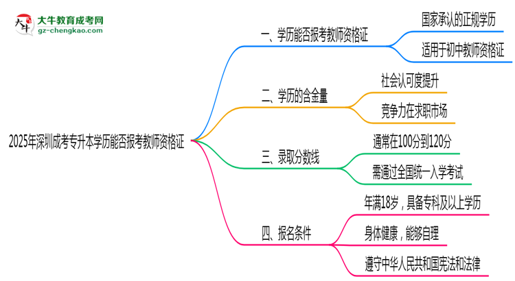 2025年深圳成考專升本學歷能否報考教師資格證思維導(dǎo)圖