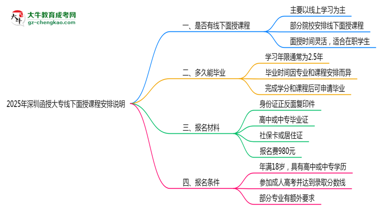 2025年深圳函授大專線下面授課程安排說明思維導圖