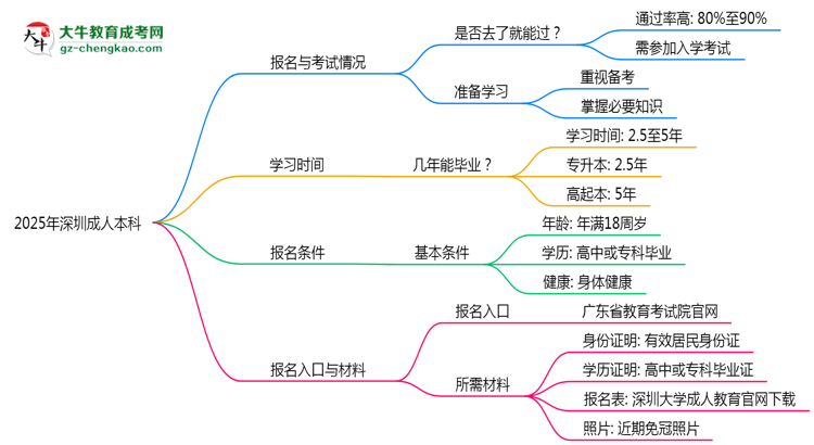 2025年深圳成人本科是否到了就能過？真那么簡單嗎？思維導圖