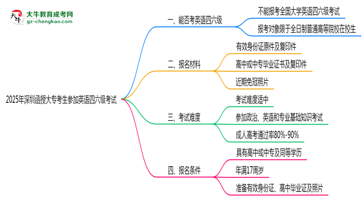 深圳函授大?？忌芊駞⒓佑⒄Z四六級考試思維導(dǎo)圖