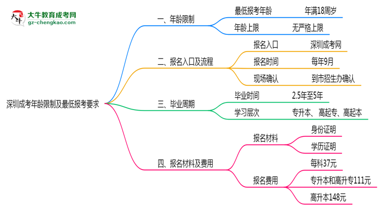 深圳成考年齡限制及最低報(bào)考要求說明思維導(dǎo)圖