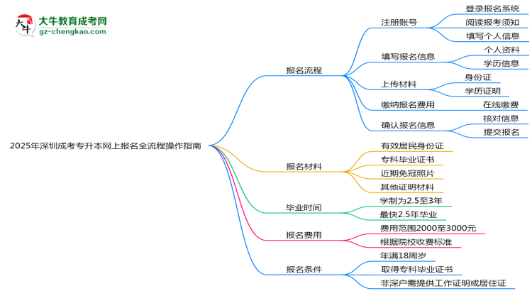 2025年深圳成考專(zhuān)升本網(wǎng)上報(bào)名全流程操作指南思維導(dǎo)圖