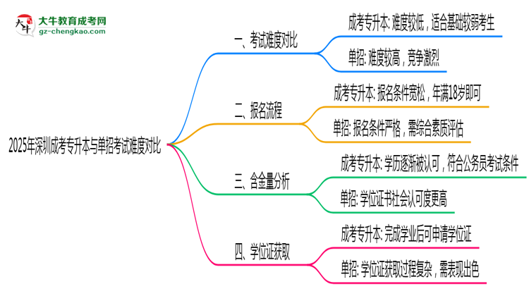 2025年深圳成考專(zhuān)升本與單招考試難度對(duì)比思維導(dǎo)圖