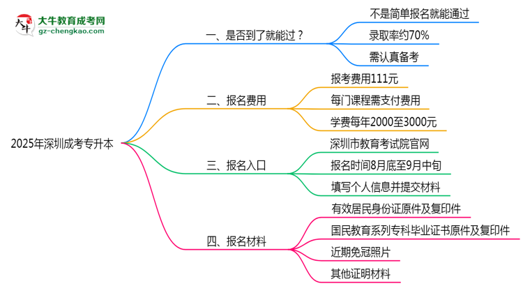 2025年深圳成考專升本是否到了就能過？真那么簡(jiǎn)單嗎？思維導(dǎo)圖