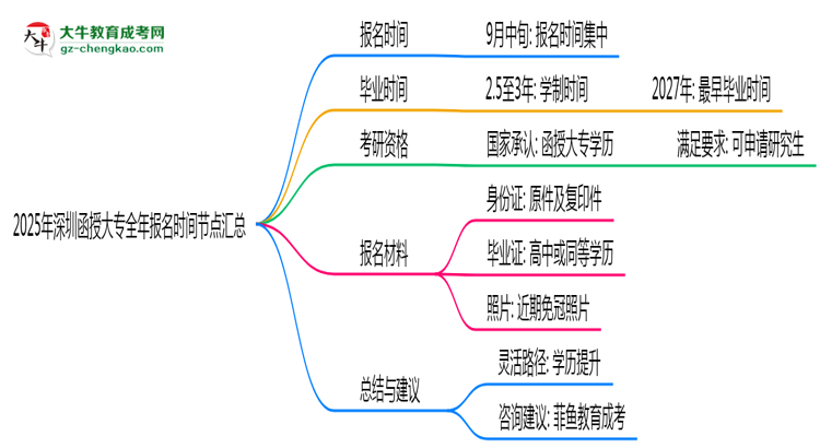 2025年深圳函授大專全年報名時間節(jié)點匯總思維導(dǎo)圖