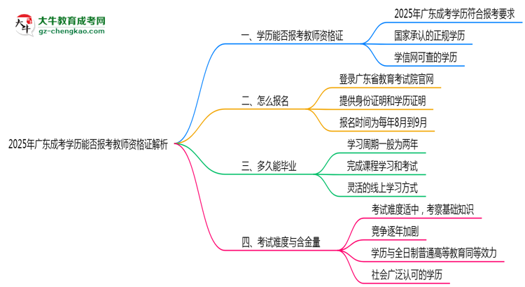2025年廣東成考學(xué)歷能否報考教師資格證解析思維導(dǎo)圖