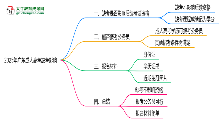2025年廣東成人高考缺考是否影響后續(xù)考試資格說明思維導圖