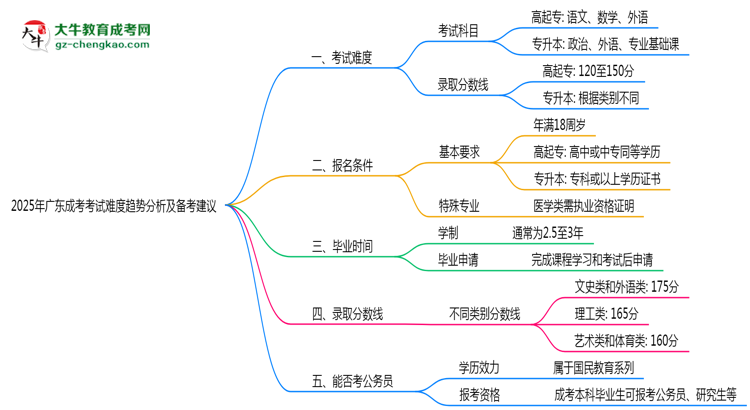 2025年廣東成考考試難度趨勢分析及備考建議思維導圖