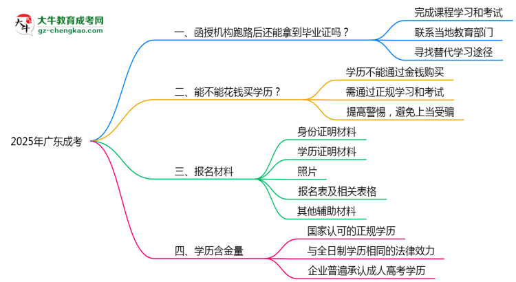 2025年廣東成考機構(gòu)跑路后畢業(yè)證申領(lǐng)辦法思維導圖