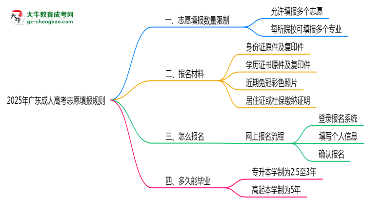 2025年廣東成人高考志愿填報(bào)數(shù)量限制及調(diào)整規(guī)則