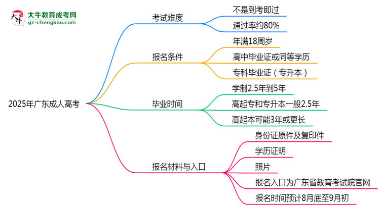 2025年廣東成人高考是否到考即過？真實難度揭秘思維導圖