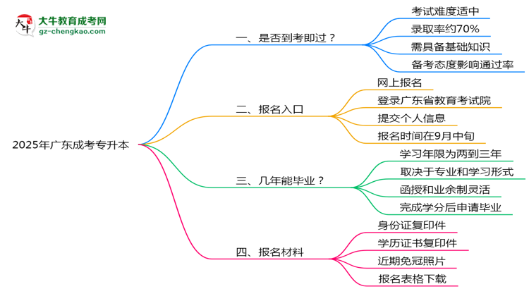 2025年廣東成考專升本是否到考即過？真實(shí)難度揭秘思維導(dǎo)圖