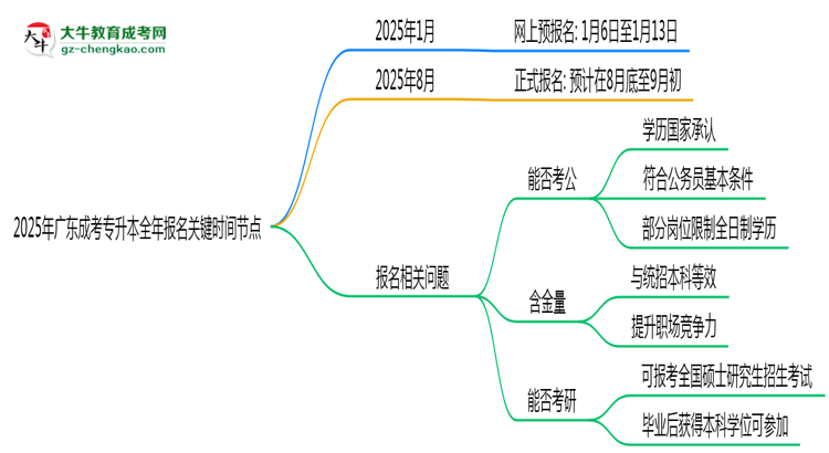 2025年廣東成考專升本全年報(bào)名關(guān)鍵時(shí)間節(jié)點(diǎn)匯總思維導(dǎo)圖