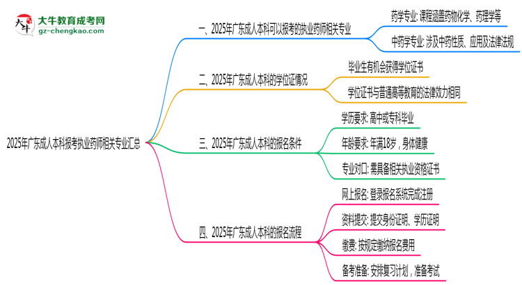 2025年廣東成人本科報(bào)考執(zhí)業(yè)藥師相關(guān)專(zhuān)業(yè)匯總思維導(dǎo)圖