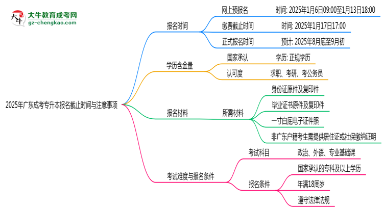2025年廣東成考專升本報名截止時間與注意事項思維導圖