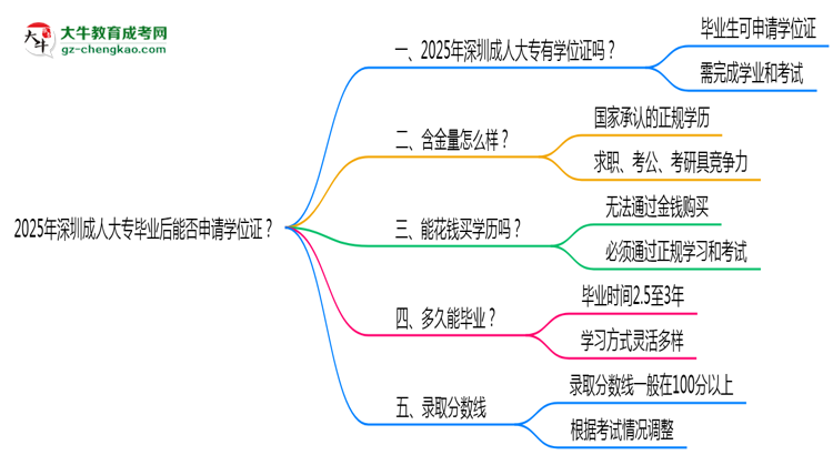 2025年深圳成人大專畢業(yè)后能否申請學(xué)位證？思維導(dǎo)圖