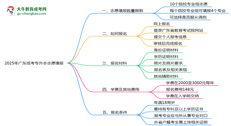 2025年廣東成考專(zhuān)升本志愿填報(bào)數(shù)量限制及調(diào)整規(guī)則思維導(dǎo)圖