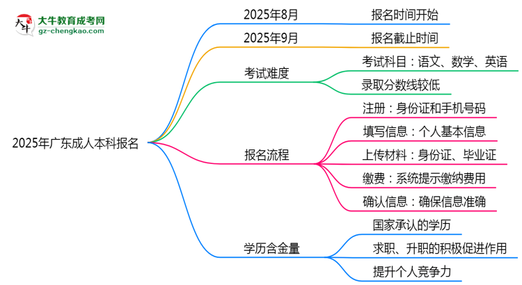 2025年廣東成人本科報(bào)名截止時間與注意事項(xiàng)思維導(dǎo)圖