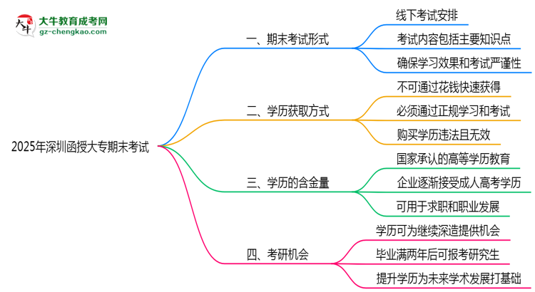 2025年深圳函授大專期末考試是線上考還是線下考？思維導圖