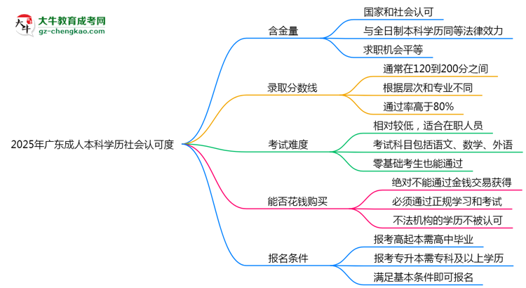 2025年廣東成人本科學(xué)歷社會認(rèn)可度現(xiàn)狀深度解析思維導(dǎo)圖