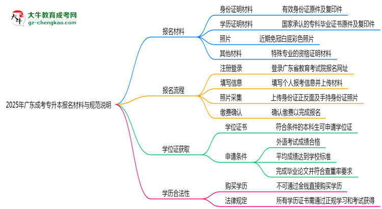 2025年廣東成考專升本報名所需材料清單與上傳規(guī)范說明思維導(dǎo)圖