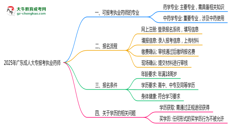 2025年廣東成人大專報考執(zhí)業(yè)藥師相關專業(yè)匯總思維導圖