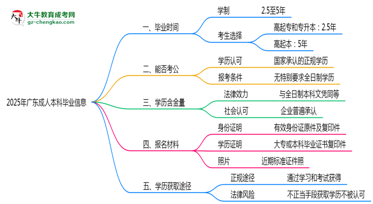 2025年廣東成人本科最快畢業(yè)拿證時間精準預估思維導圖