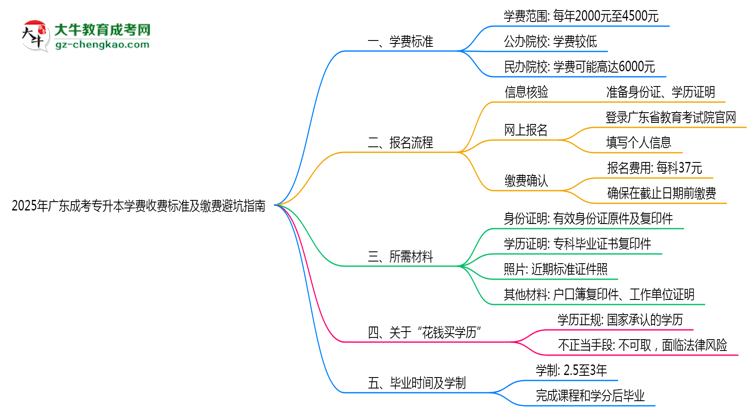 2025年廣東成考專升本學(xué)費收費標(biāo)準(zhǔn)及繳費避坑指南思維導(dǎo)圖