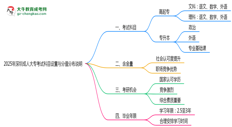 深圳成人大?？荚嚳颇吭O置與分值分布說明（2025年新）思維導圖