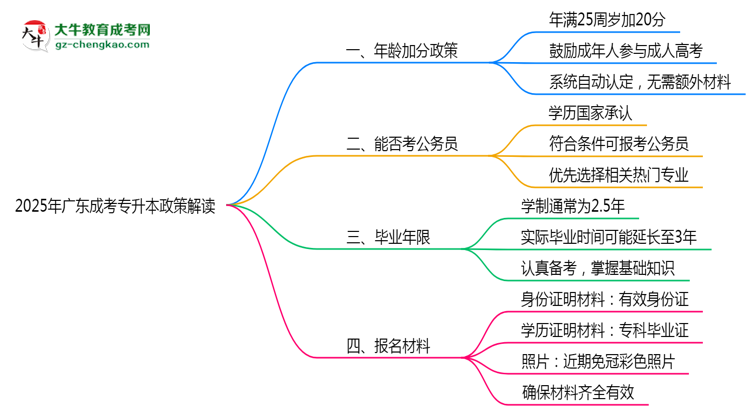 2025年廣東成考專升本年齡加分政策實施細則思維導圖