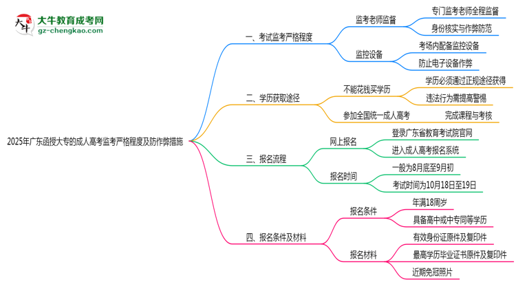 2025年廣東函授大?？紙霰O(jiān)考嚴格程度及防作弊措施思維導圖