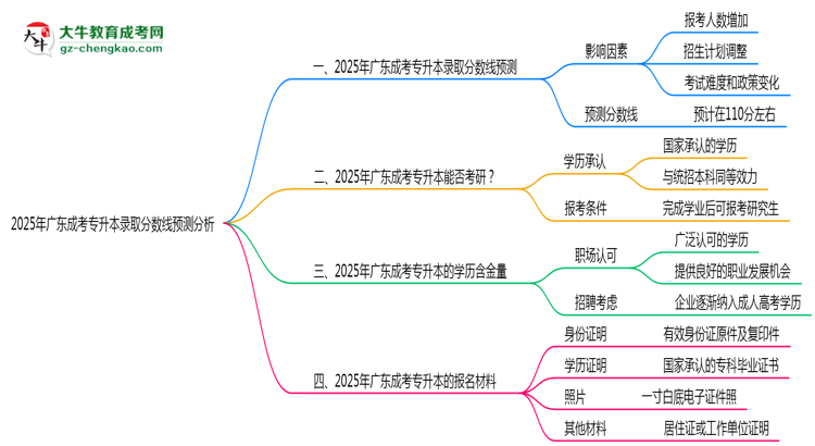2025年廣東成考專(zhuān)升本各批次最低錄取分?jǐn)?shù)線預(yù)測(cè)分析思維導(dǎo)圖