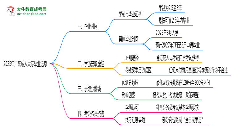 2025年廣東成人大專最快畢業(yè)拿證時間精準(zhǔn)預(yù)估思維導(dǎo)圖