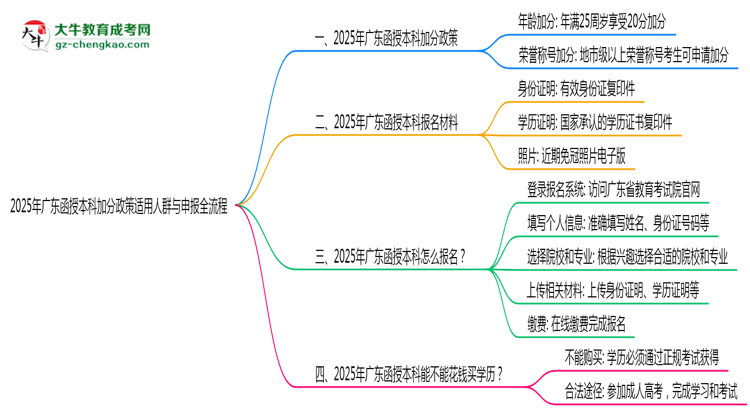 2025年廣東函授本科加分政策適用人群與申報全流程思維導(dǎo)圖