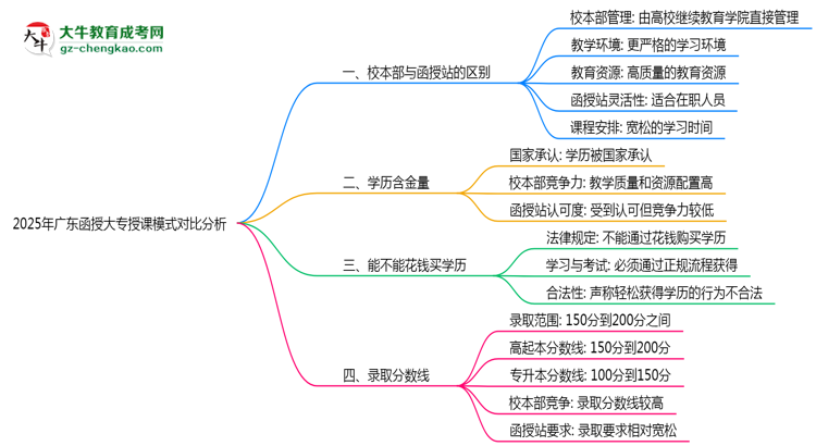 2025年廣東函授大專校本部與函授站授課模式對比分析思維導圖