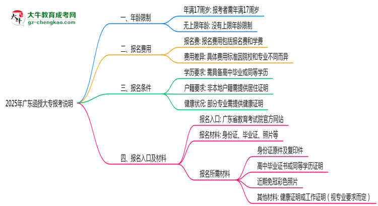 2025年廣東函授大專(zhuān)年齡限制及最低報(bào)考要求說(shuō)明思維導(dǎo)圖