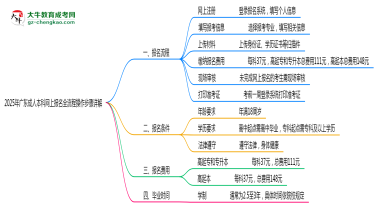 2025年廣東成人本科網(wǎng)上報名全流程操作步驟詳解思維導圖