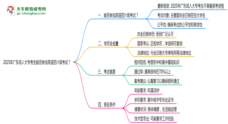 2025年廣東成人大專考生能否參加英語四六級考試思維導(dǎo)圖