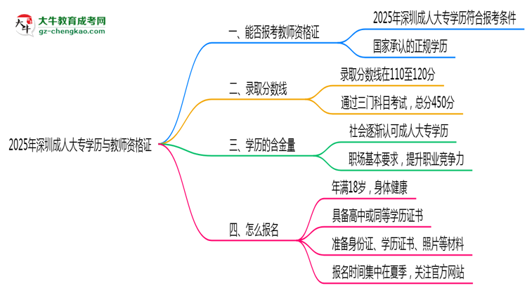 2025年深圳成人大專(zhuān)學(xué)歷能否報(bào)考教師資格證思維導(dǎo)圖