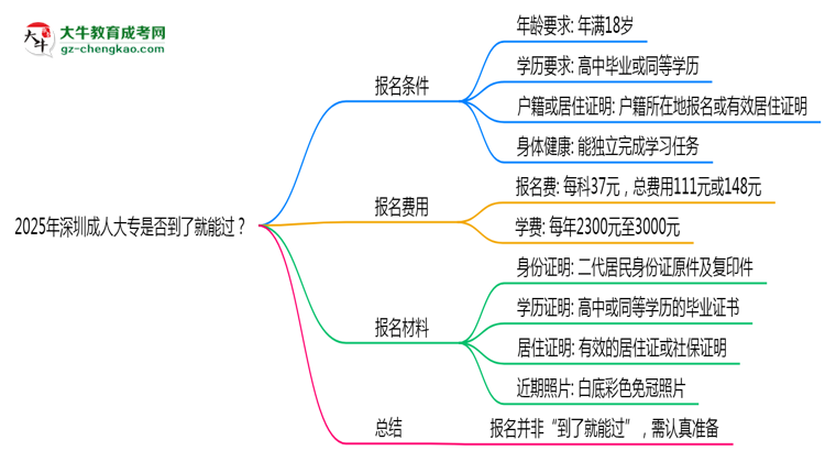 2025年深圳成人大專(zhuān)是否到了就能過(guò)？真那么簡(jiǎn)單嗎？思維導(dǎo)圖