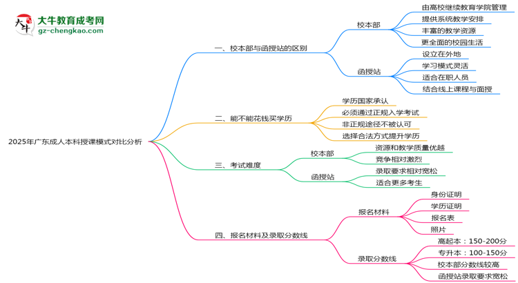 2025年廣東成人本科校本部與函授站授課模式對比分析思維導圖