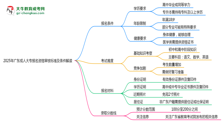2025年廣東成人大專報名資格審核標準及條件解讀思維導圖