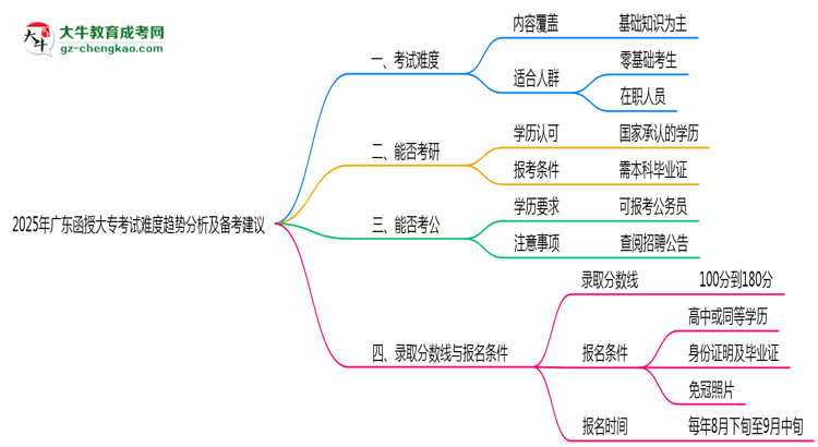 2025年廣東函授大?？荚囯y度趨勢分析及備考建議思維導圖