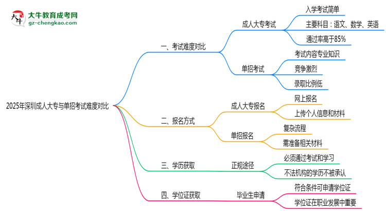 2025年深圳成人大專與單招考試難度對比思維導圖