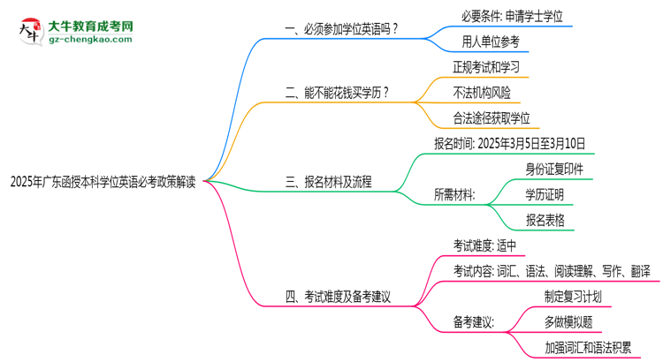 2025年廣東函授本科學(xué)位英語(yǔ)必考政策最新解讀思維導(dǎo)圖
